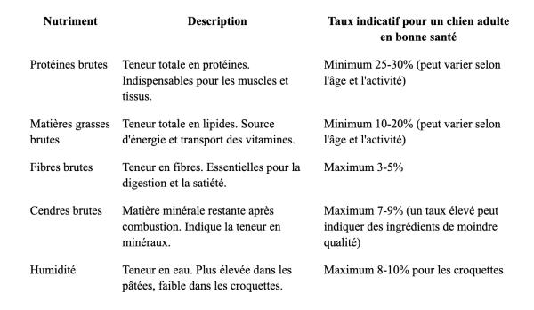 Comment choisir une alimentation de qualité pour son chien : décryptage des étiquettes et des gammes premium - Décrypter l'étiquette : la carte d'identité de l'aliment